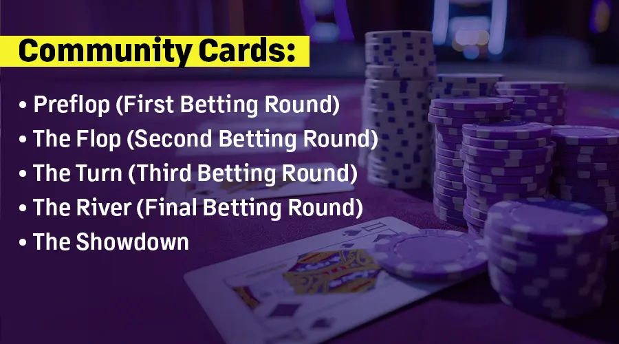 Betting Rounds and Community Cards